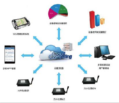三山經(jīng)濟開發(fā)區(qū)農(nóng)村生活污水治理專項規(guī)劃信息系統(tǒng)運行維護服務(wù)方案